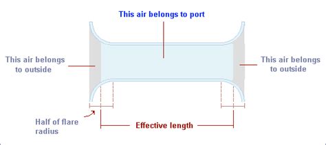 calcuating port size